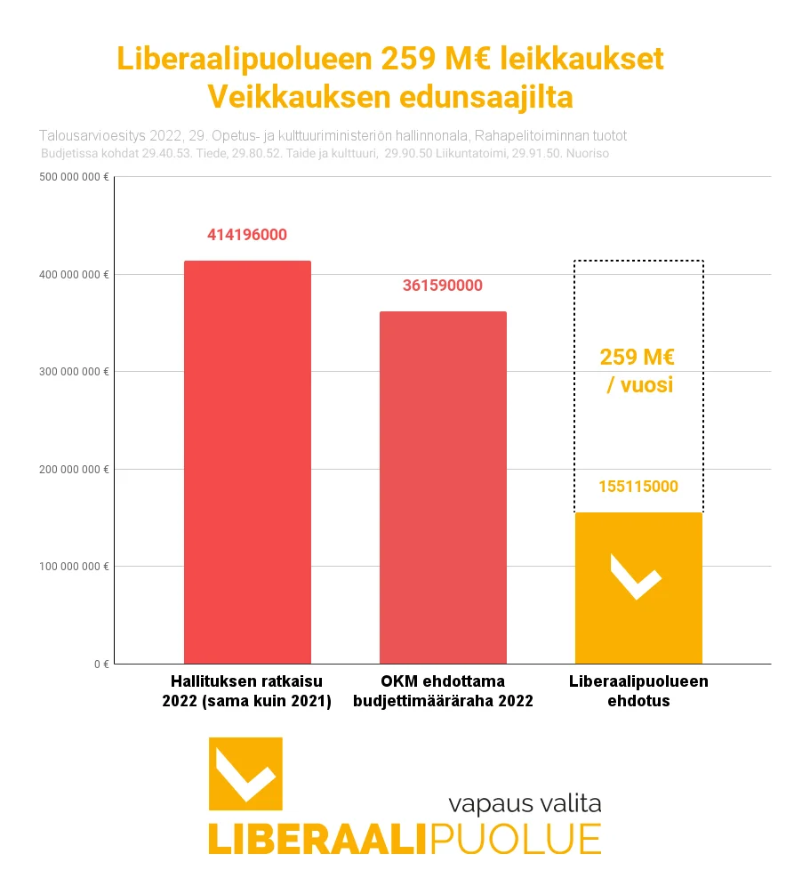 Liberaalipuolueen ehdotus verrattuna hallituksen päätökseen